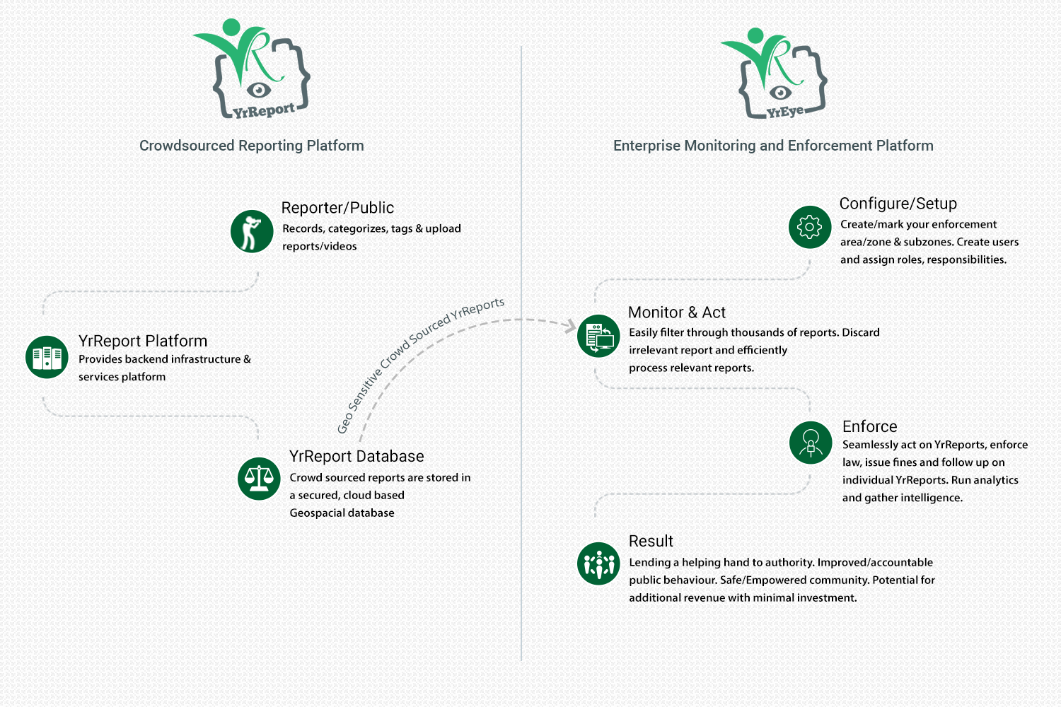 Monitor, Act & Enforce